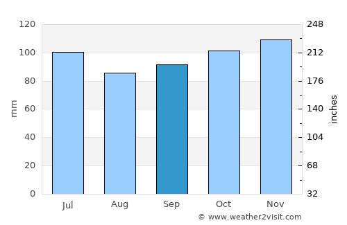 Sussex average rain in September