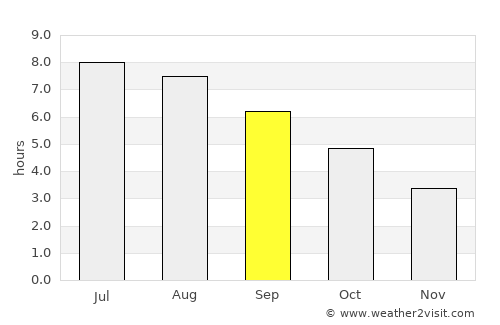Sussex average rain in September