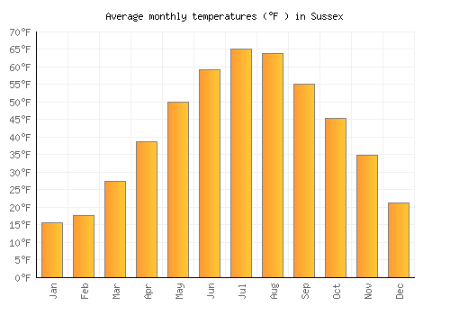 Sussex average temperature chart (Fahrenheit)