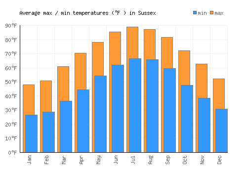 Sussex average minimum / maximum temperatures (Fahrenheit)