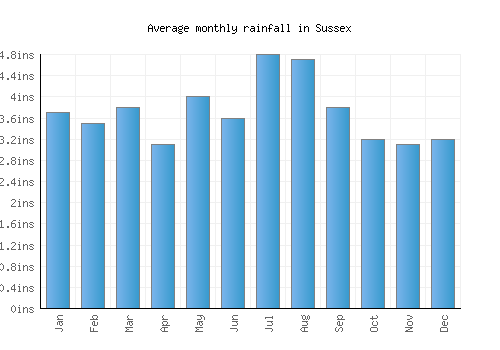 Sussex monthly rainfall chart (inches)