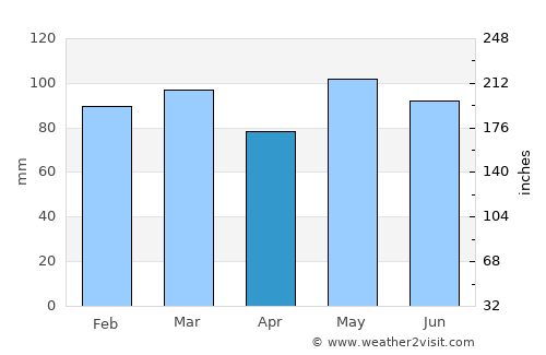 Sussex average rain in April