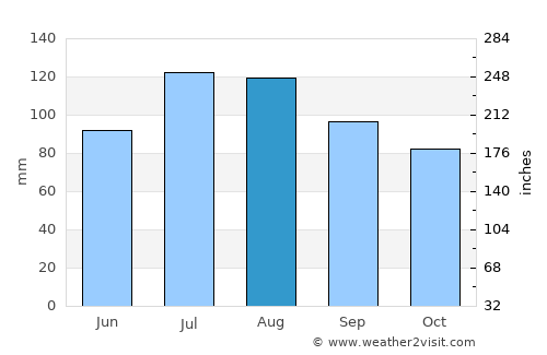 Sussex average rain in August
