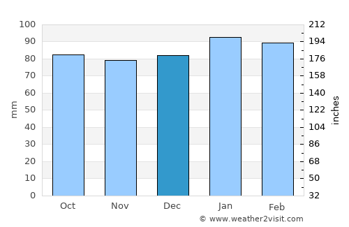 Sussex average rain in December