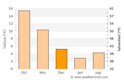 Sussex average temperature in December