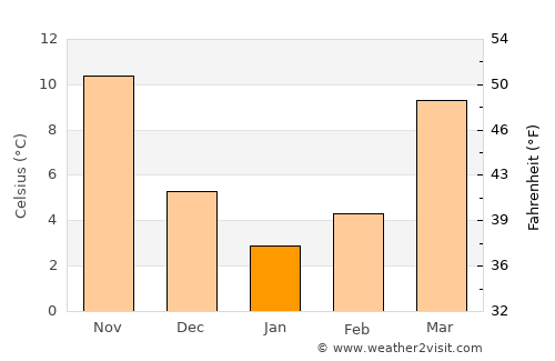 Sussex average temperature in January