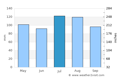 Sussex average rain in July