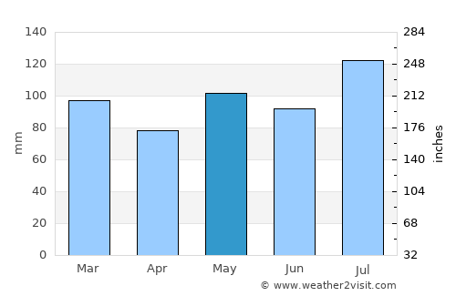 Sussex average rain in May