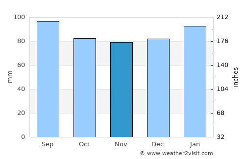 Sussex average rain in November