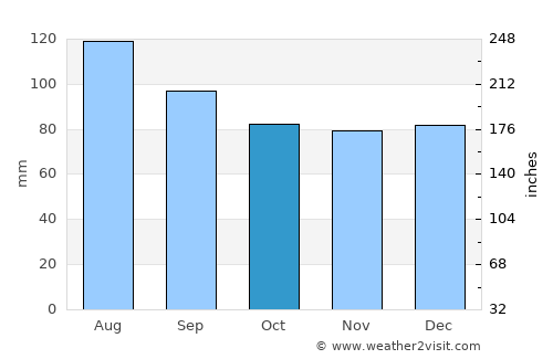 Sussex average rain in October