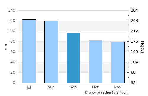 Sussex average rain in September