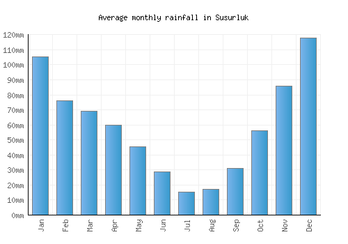 Susurluk monthly rainfall chart (mm)