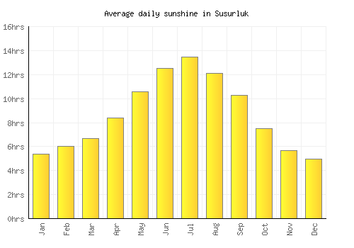 Susurluk average daily sunshine chart