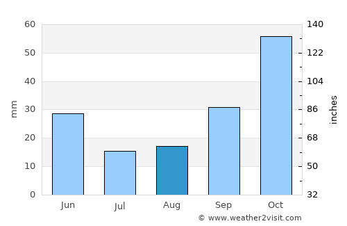 Susurluk average rain in August
