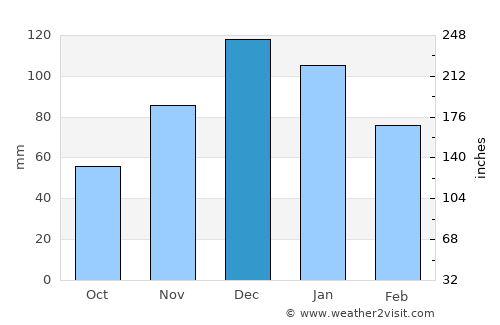 Susurluk average rain in December