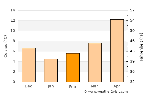 Susurluk average temperature in February