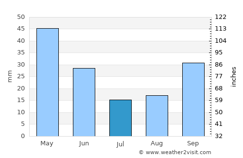 Susurluk average rain in July