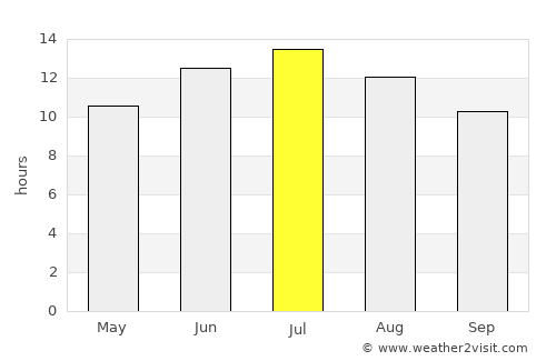 Susurluk average rain in July