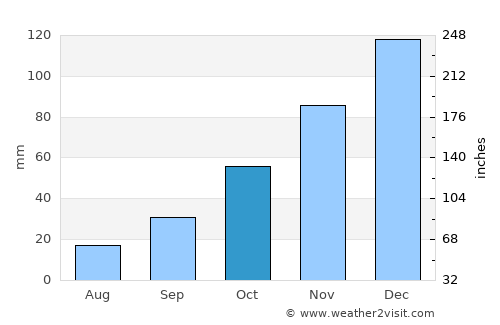 Susurluk average rain in October