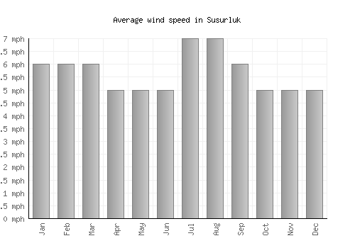 Susurluk average winspeed by month (mph)