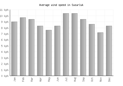 Susurluk average winspeed by month (km/h)