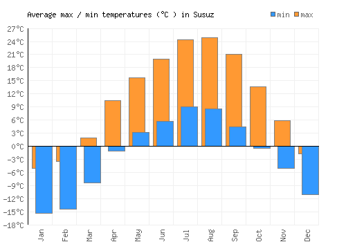 Susuz average minimum / maximum temperatures (Celsius)