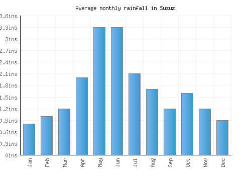 Susuz monthly rainfall chart (inches)