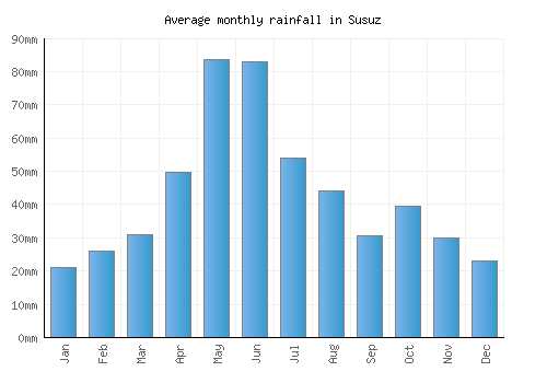 Susuz monthly rainfall chart (mm)