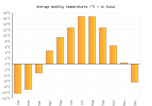 Susuz average temperature chart (Celsius)