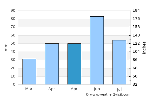 Susuz average rain in April