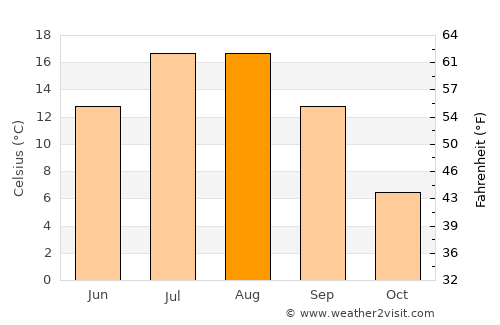 Susuz average temperature in August