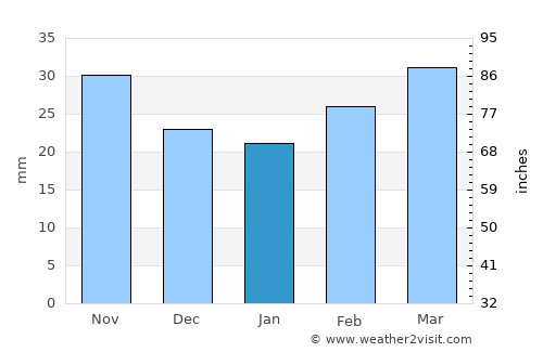 Susuz average rain in January