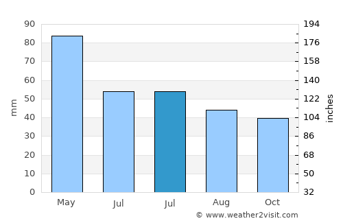 Susuz average rain in July