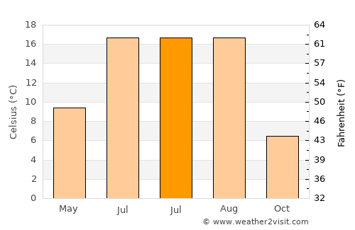 Susuz average temperature in July