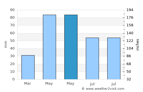 Susuz average rain in May