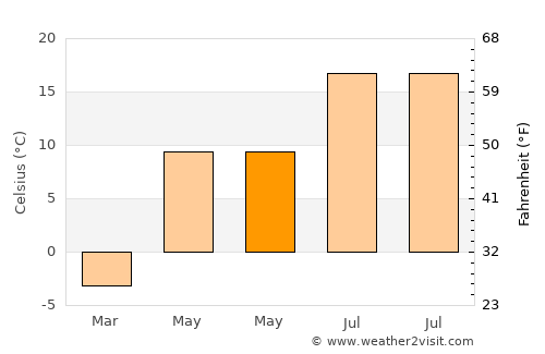 Susuz average temperature in May