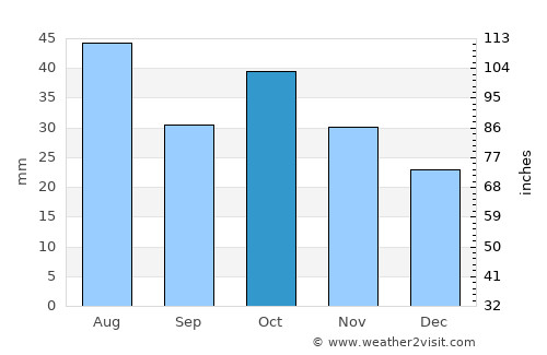 Susuz average rain in October