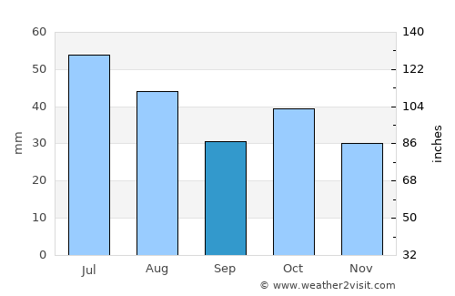Susuz average rain in September