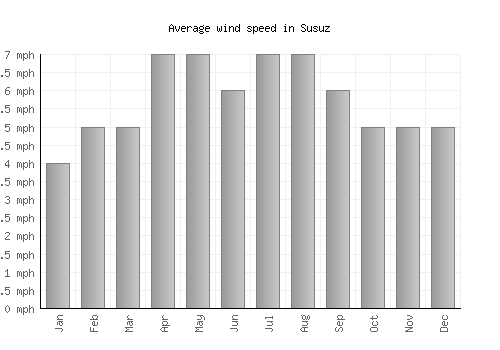 Susuz average winspeed by month (mph)