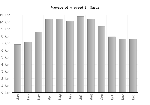 Susuz average winspeed by month (km/h)