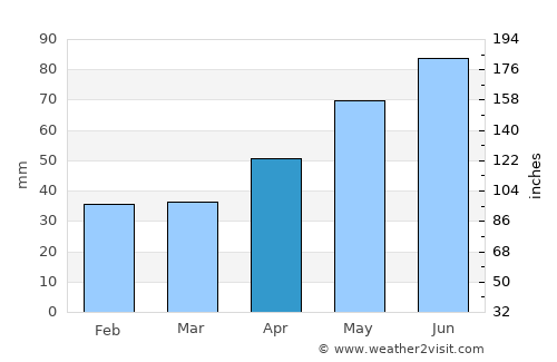 Suteşti average rain in April