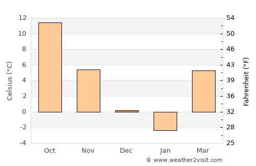 Suteşti average temperature in December
