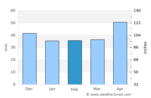 Suteşti average rain in February