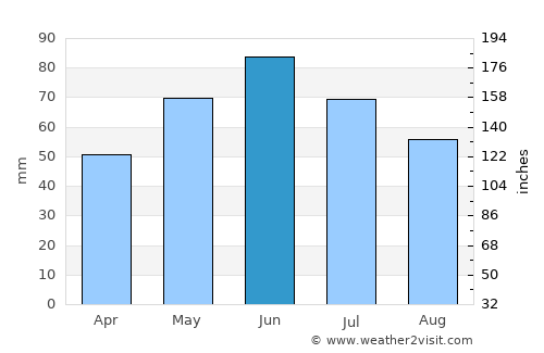 Suteşti average rain in June