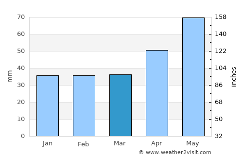 Suteşti average rain in March