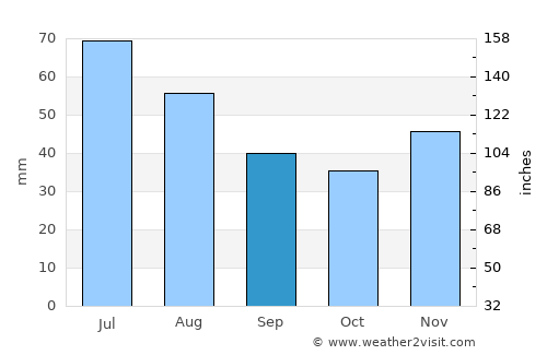 Suteşti average rain in September