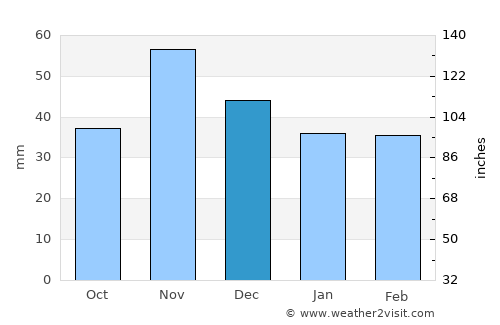 Süttő average rain in December