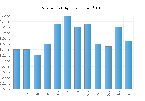 Süttő monthly rainfall chart (inches)