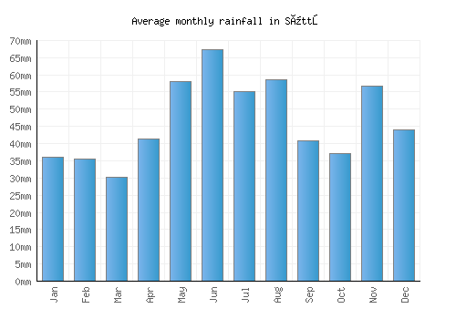 Süttő monthly rainfall chart (mm)