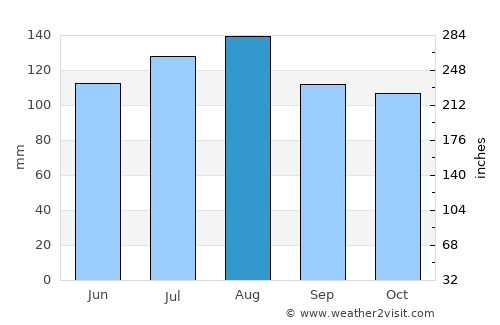 Sutton average rain in August